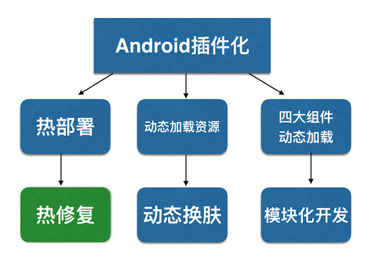 Android, kotlin, Android插件化